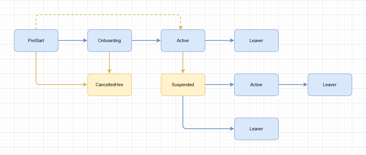 Supported State Transitions